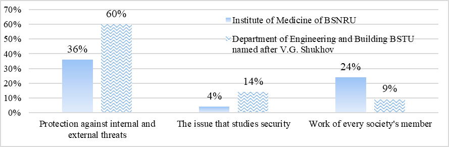 National security’s evaluation by respondents of students’ category