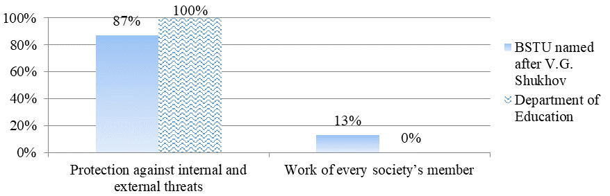 National security’s evaluation by respondents of workers’ category