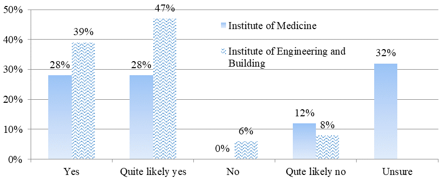 The evaluation of work experience influence on professional’s development by respondents of students’ category