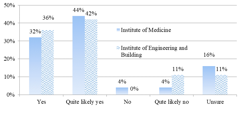 The evaluation of national security dependence on professional competence by respondents of “students” category