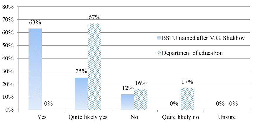 The evaluation of national security dependence on professional competence by respondents of “workers” category