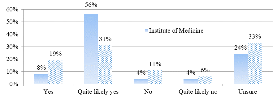 The evaluation of the enterprises’ focusing the national security provision by respondents of “students” category