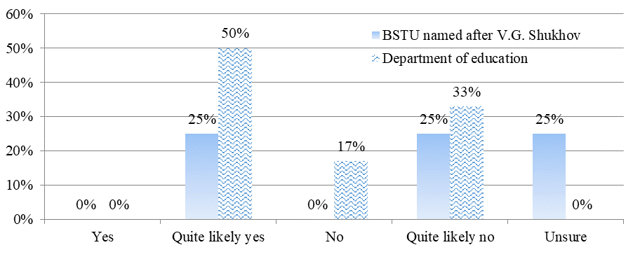 The evaluation of the enterprises’ focusing the national security provision by respondents of “workers” category