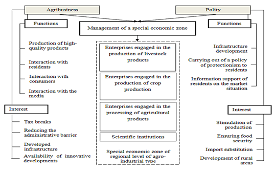 Basic functions of the subjects of special economic zone of regional level of agro-industrial type.
