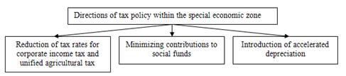 Basic directions of tax policy related to residents of special economic zone of regional level of agro-industrial type.