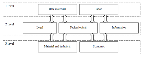 Components of the resource potential of the production system