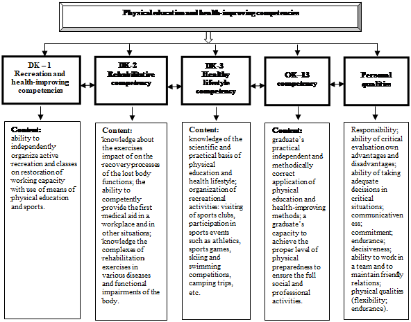 The structure of the physical education and health-improving competencies