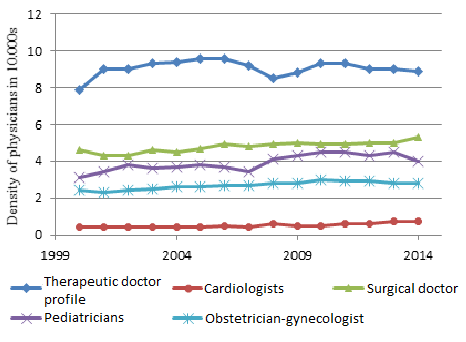 Physicians density in Karaganda region