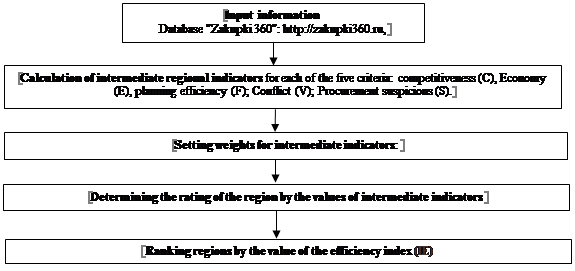 The model of ranking score for evaluation of the effectiveness of state and municipal