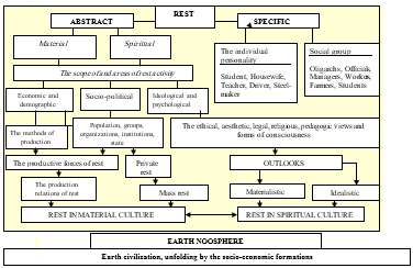 Structure of social relations of rest