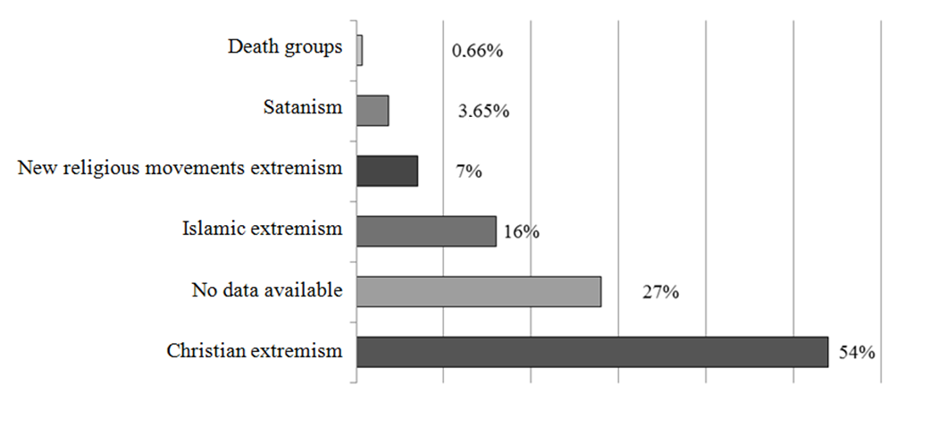 Respondents’ opinion on the most active religion and extremist trends