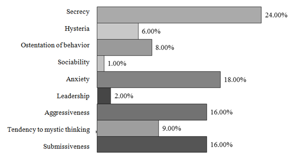 Respondents’ opinion on psychological characteristics of adolescents exposed to destructive psychological impact of religious extremist and terrorist organizations