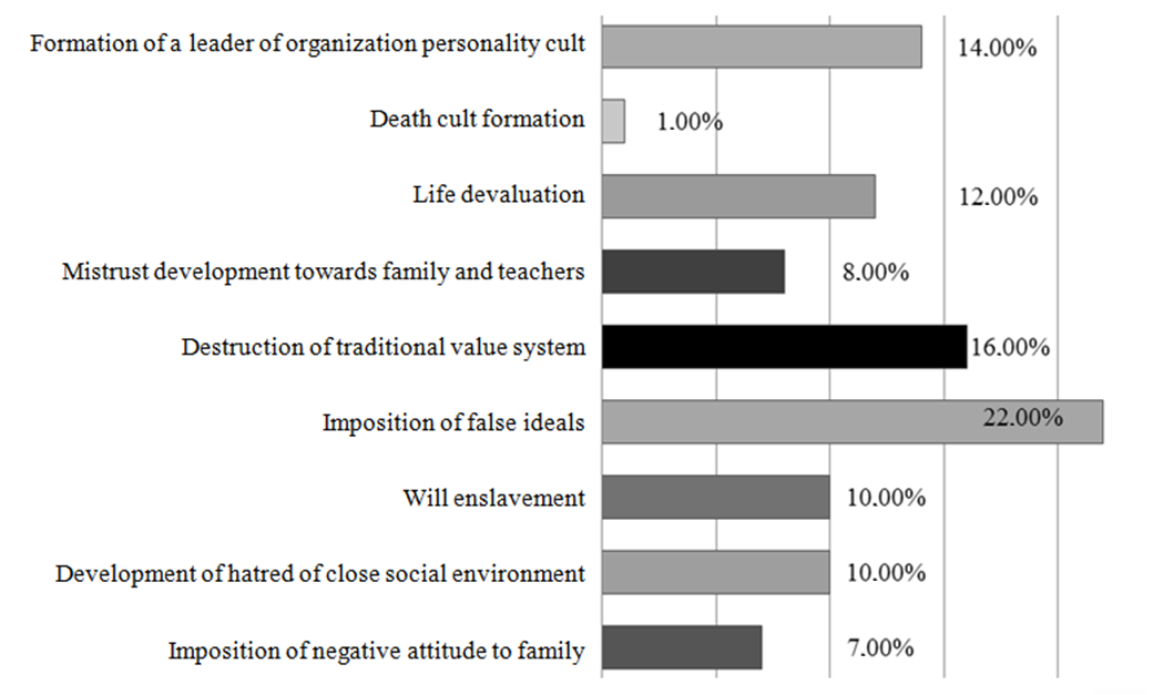 Respondents’ opinion on psychological methods of destructive impact of religious extremist and terrorist organizations on minors’ personality