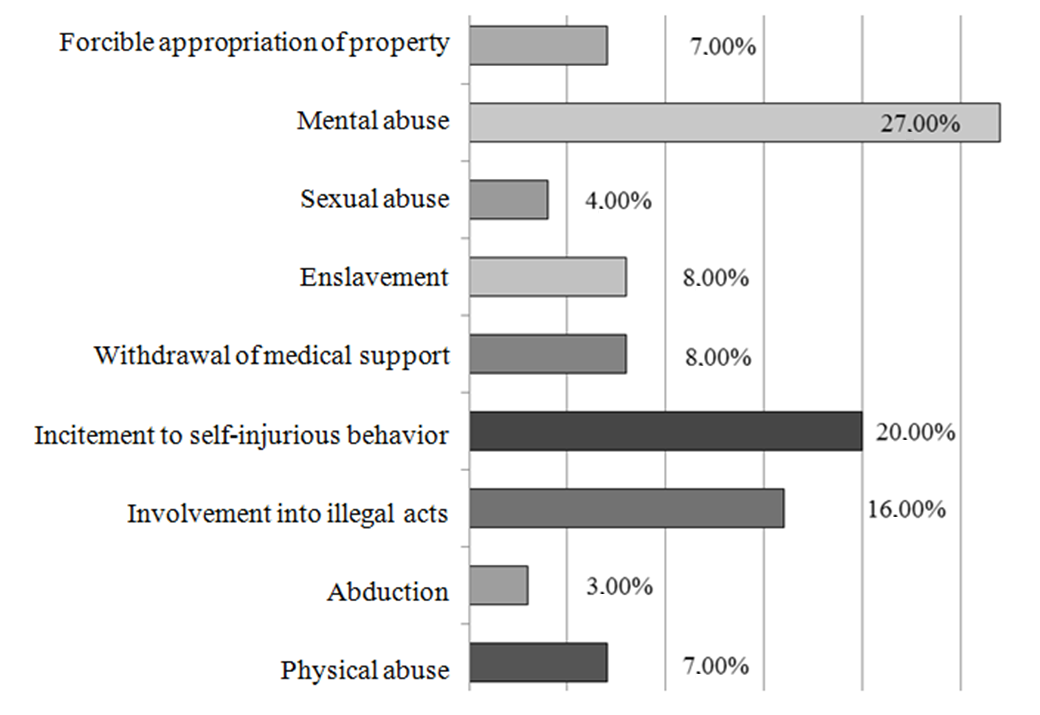 Respondents’ opinion on methods of destructive impact on minors by religious and extremist organizations