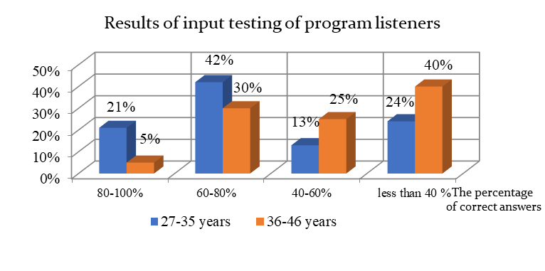 The results of input testing of program students by age groups
