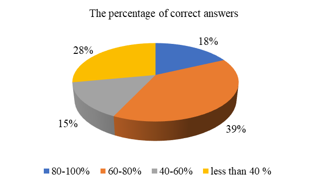 The overall results of input testing of program students