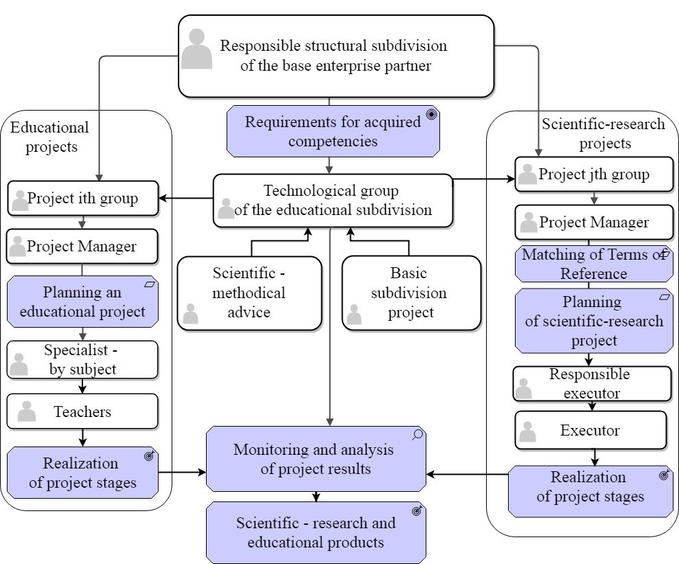 Functional and organizational structure of the research center