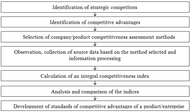 Competitive environment analysis algorithm