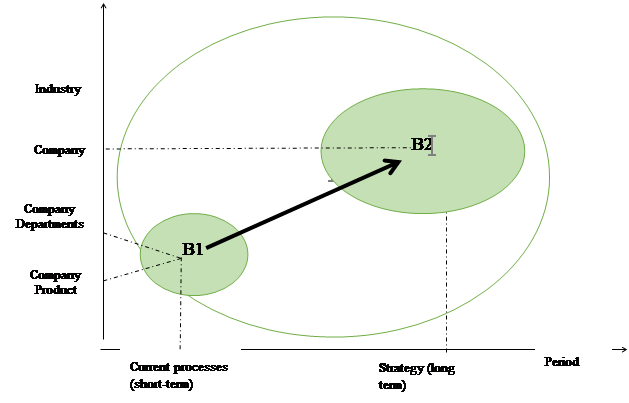 The diagram of an evolutionary business model development in a business environment whereB1- company business model development until 2000. B2- company business model development when transmitting to digital economy.