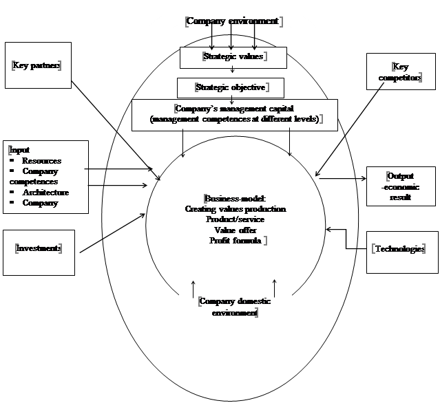 Conceptual framework of a company’s business model.