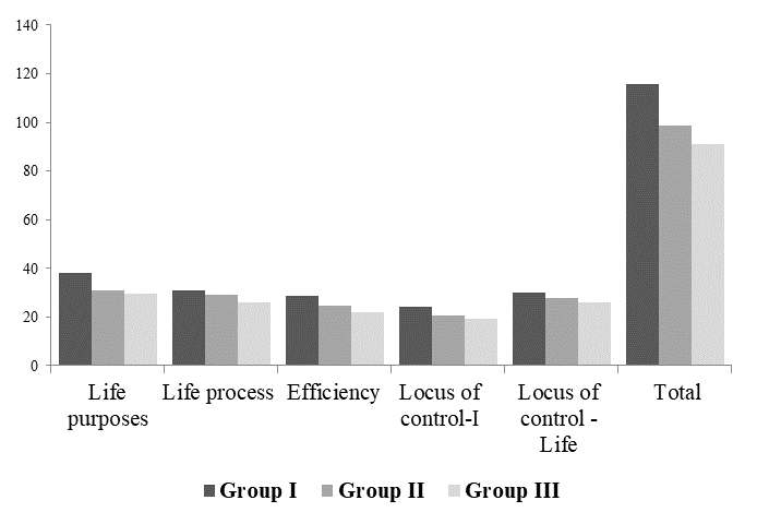 Change of purpose-in-life orientations of convicts in the process of their pre-release preparation under the updated program