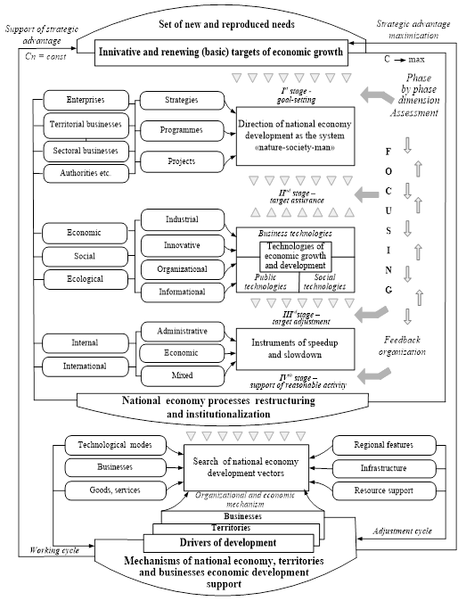 A model of interrelations between the elements of the economic development mechanism