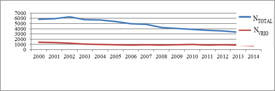 The temporary chart of change of the number of fires across the Irkutsk region