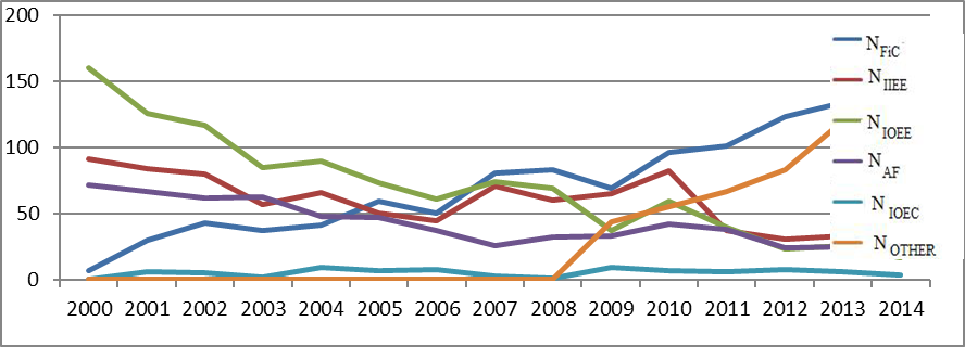 Temporary chart of change of the number of fires in city premises