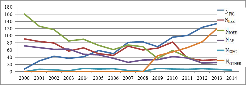 Temporary chart of change of the number of fires in rural premises