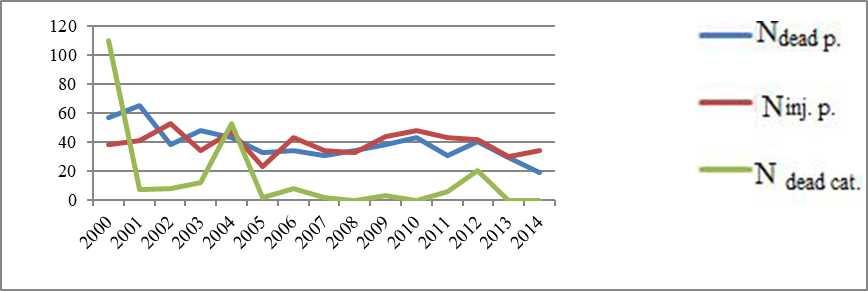 Temporary charts of consequences of the fires in urban area