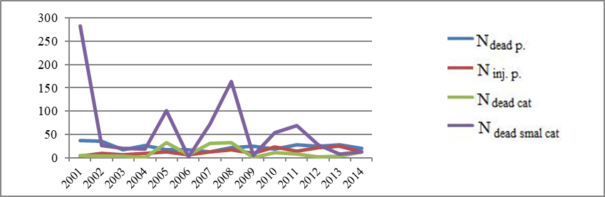 Temporary charts of consequences of the fires in rural area