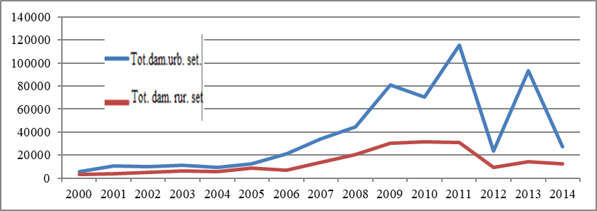 Temporary charts of change of direct material damage as a result of the fires in city iselsky settlements (in thousand rubles)