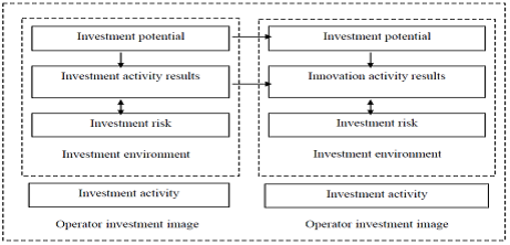 Scheme of interrelation between blocks of indexes of organizational and economic mechanism
      to encourage investment and innovation