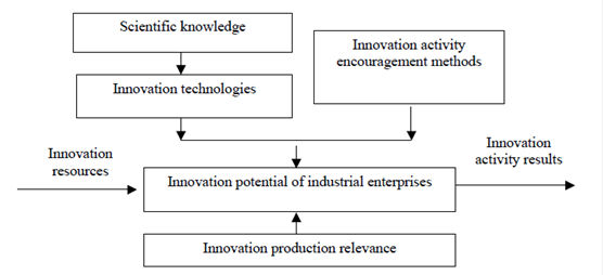Scheme of innovation resources transformation into industrial innovation activity
      results