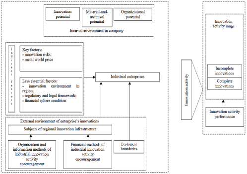 The industrial mechanism of innovation activity encouragement