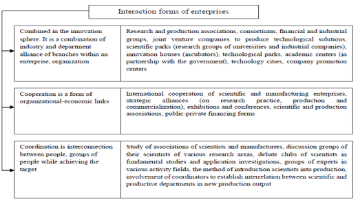 The interaction forms of enterprises