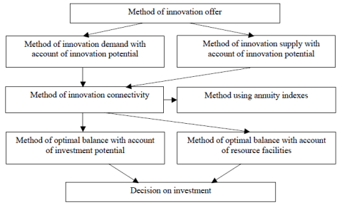 The plan to use the methods in decision-making on investment in innovation activity