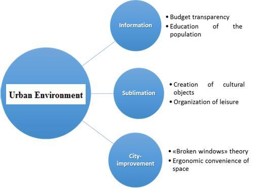 Strategies for the formation of an anti-vandal urban environment