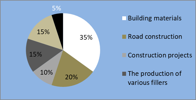 Figure 01. Main directions of ash and slag
      waste recycling