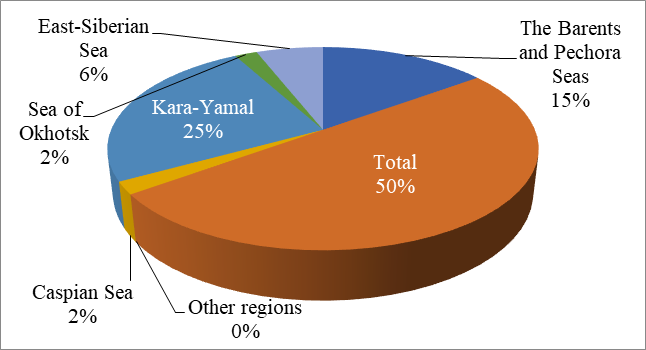 Hydrocarbon resources, ВТОЕ