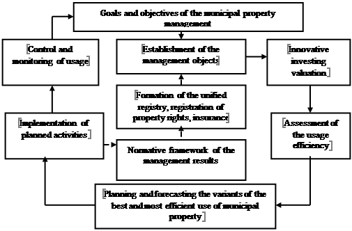 The innovative approach to the process of municipal property management