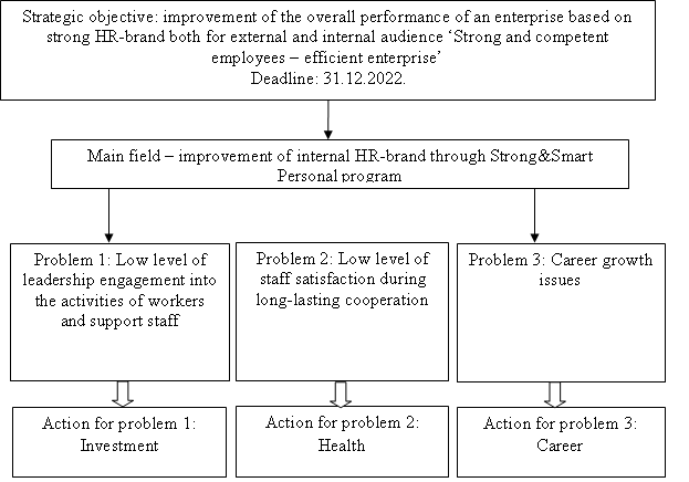 Strategy of HR-brand development for JSC Northern Installation Management
      Sevzapenergomontazh