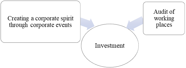 Structure of the Investment module