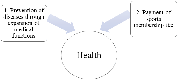 Structure of the Health module