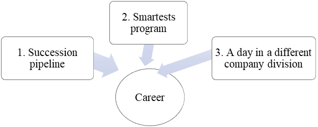 Structure of the Career module