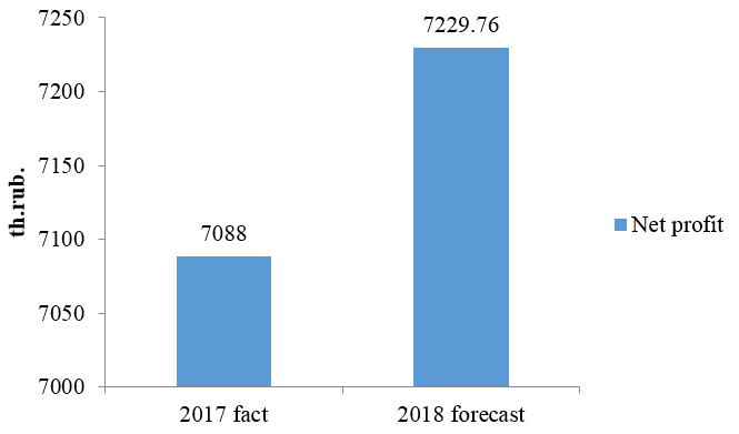 Forecast of the net profit due to proposed action