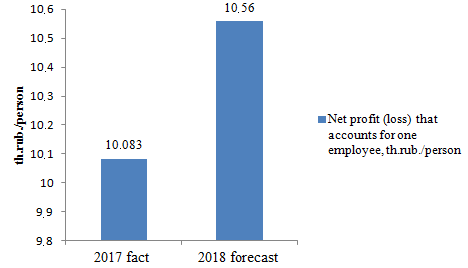 Forecast of labor productivity due to proposed action