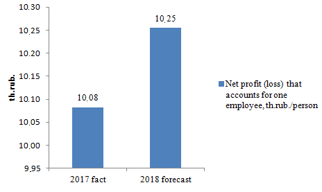 Forecast of labor productivity due to proposed actions of the Health module