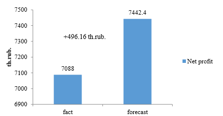 Increment in the net profit following the results of the first year of the program aimed to
       develop the employer brand