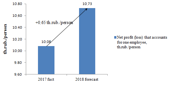 Forecast of labor productivity for the first year of program implementation